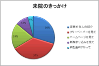 エスコート芦屋の来院のきっかけ