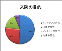 エスコート芦屋の来院の目的