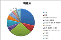 エスコート芦屋の来院者の職業別比率