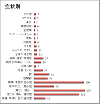 エスコート芦屋の症状別来院者